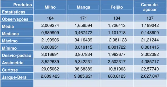 Tabela 10 - Estatísticas Descritivas Das Vantagens Comparativas Municipais                       Por Produto  