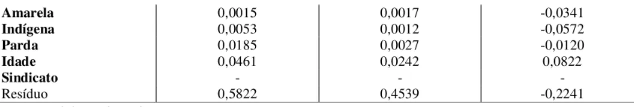 Tabela  10:  Contribuição  das  Variáveis  Explicativas  –  Decomposição  em  Nível  e  Decomposição e da Diferença – 2001 – 2005 na área rural do Nordeste