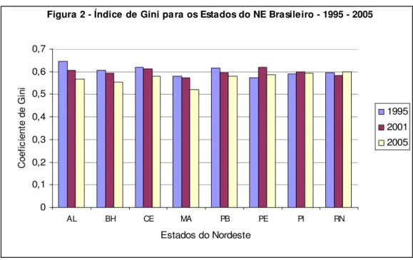 Figura 2 - Índice de Gini para os Estados do NE Brasileiro - 1995 - 2005