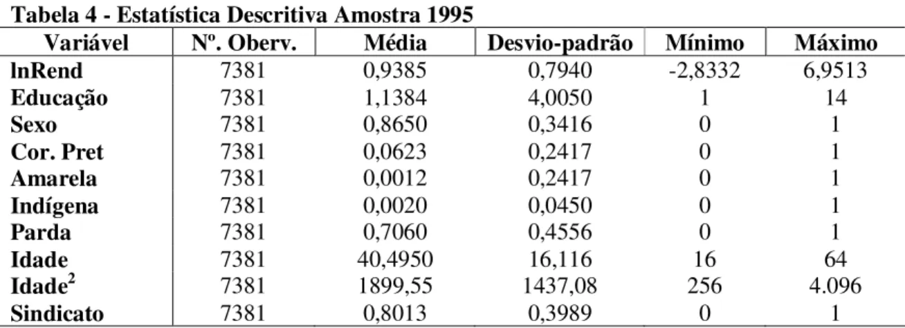 Tabela 4 - Estatística Descritiva Amostra 1995 