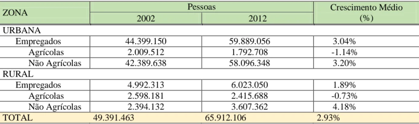 Tabela 1: Brasil - População Empregada Segundo Condição de Moradia e Atividade 