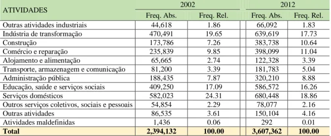 Tabela 2: Brasil- Distribuição dos Empregados Rurais Não Agrícolas Segundo a Atividade  Econômica 