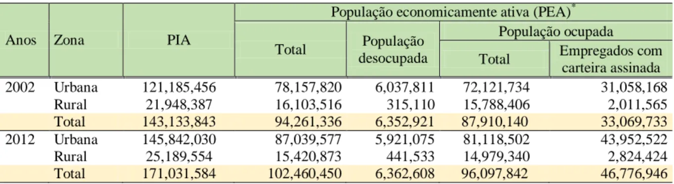 Tabela 3: Brasil - Síntese dos Indicadores do Mercado de Trabalho 