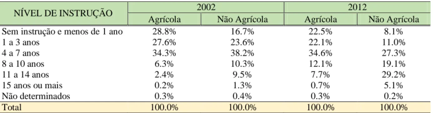 Tabela 6: Brasil -Distribuição Percentual da População Ocupada Rural Segundo Nível de  Instrução por Setor de Atividade 