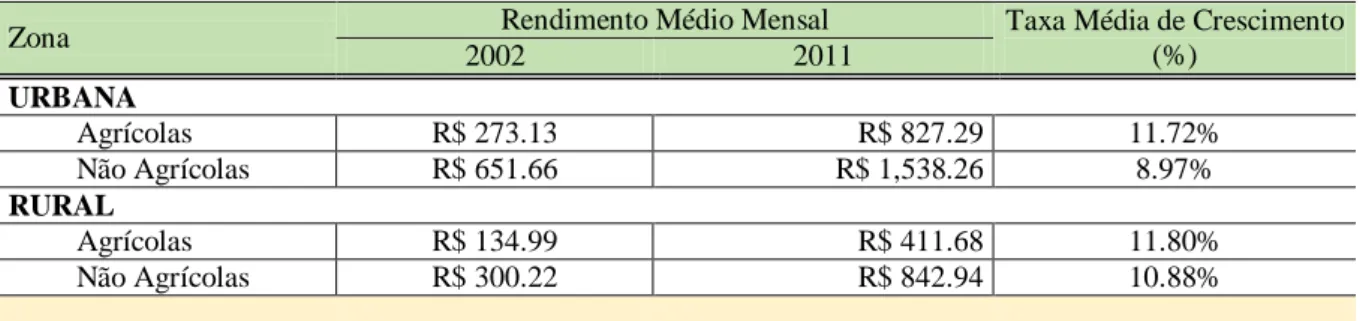 Tabela 7: Brasil - Rendimento Médio Mensal do Emprego Segundo Condição de Moradia e  Atividade 