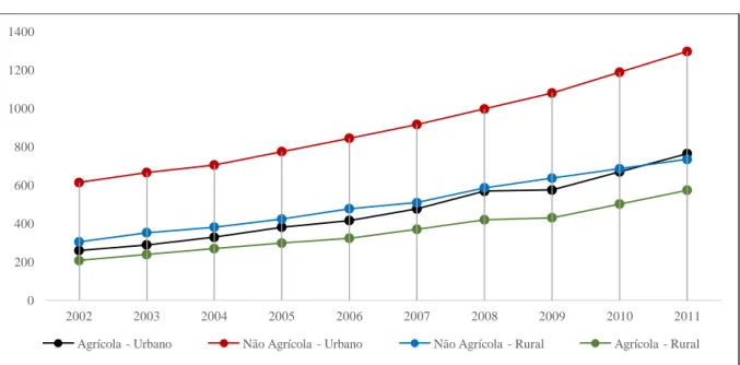 GRÁFICO 1: Brasil - Crescimento do Rendimento Médio do Trabalho, 2002 a 2011 