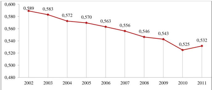 GRÁFICO 2: Brasil - Evolução do Índice de Concentração de Renda Gini. 