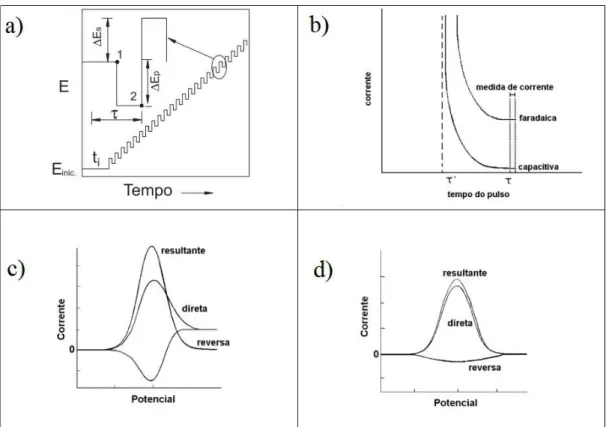 Figura  1:  Desenho  esquemático  ilustrando  os  princípios  básicos  da  VOQ.  a)  aplicação  do  potencial em escada, b) variação das correntes faradaica e capacitiva com o tempo, c) resposta  eletroquímica para um processo redox reversível e d) respost