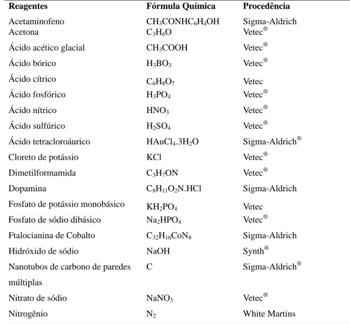 Tabela 1: Lista de reagentes utilizados com suas respectivas fórmulas químicas e  procedência