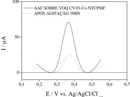 Figura  8:  Estudo  da  adsorção  por  voltamogramas  de  onda  quadrada  para  Acetaminofeno  (AAF) 3,85 x 10 –4  mol L –1  em meio de tampão BR pH 7,   f  = 25 s –1 ,  a  = 50 mV  ∆ E s  = 2 mV  sobre carbono vítreo modificado com nanotubos de carbono e 