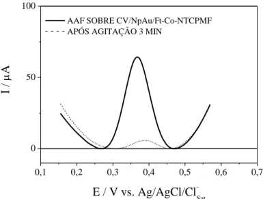 Figura  9:  Estudo  da  adsorção  por  voltamogramas  de  onda  quadrada  para  Acetaminofeno  (AAF) 3,85 x 10 –4  mol L –1  em meio de tampão BR pH 7,   f  = 25 s –1 ,  a  = 50 mV e ∆ E s  = 2 mV  sobre  carbono  vítreo  modificado  com  nanopartículas  d