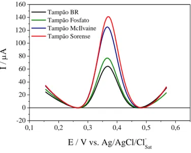 Figura 12: Voltamogramas de onda quadrada para Acetaminofeno (AAF) 3,85 x 10 –4  mol L –1  em  diferentes  valores  de  eletrólitos,  f   =  25  s –1 ,  a   =  50  mV  e  ∆ E s   =  2  mV,  sobre  CV/NpAu/NTCPMF-Ft-Co  0,1 0,2 0,3 0,4 0,5 0,6-2002040608010