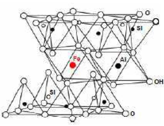 Figura 1.3: Ferro em substitui¸c˜ao do alum´ınio na estrutura da caulinita [Murad 2008].