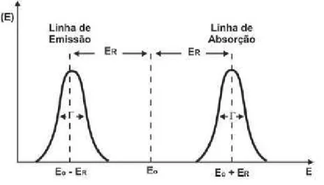 Figura 1.6: Intensidades de emiss˜ao e absor¸c˜ao sem sobreposi¸c˜ao das curvas [G¨ utlich et al