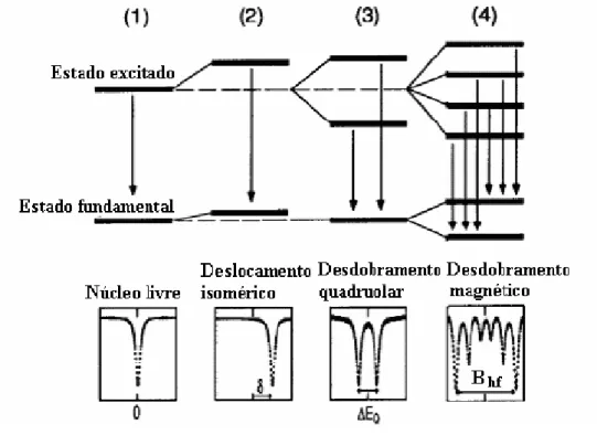 Figura 1.10: Espectros M¨ossbauer mostrando as intera¸c˜oes hiperfinas.