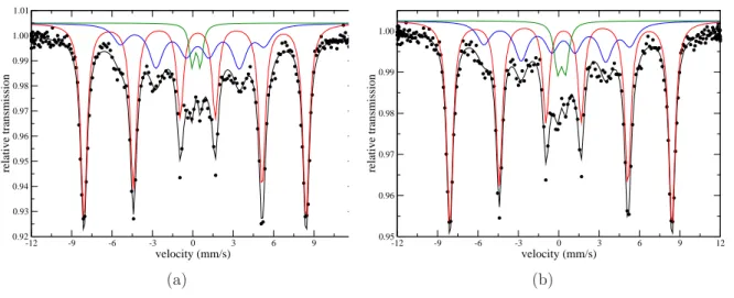 Figura 3.1: Espectros M¨ossbauer de amostras de concre¸c˜ao later´ıtica: (a) solo e (b) geopol´ımero [Silva 2011].