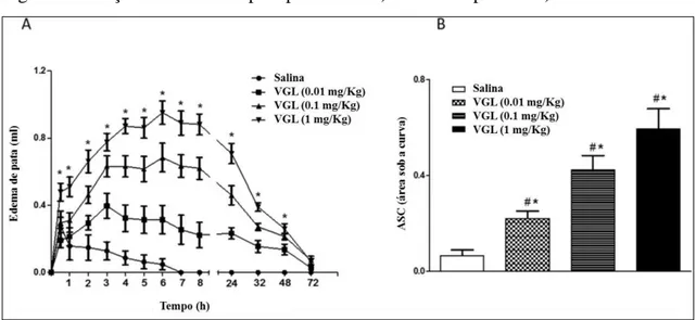 Figura 6. Indução do edema de pata por VGL. A) Curso temporal e B) Área sob a curva. 