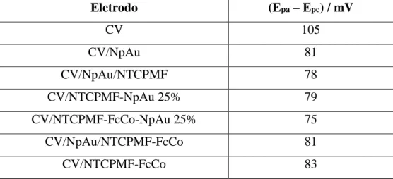 Tabela 3  –  Diferença entre os valores de potencial de pico anódico (E pa ) e potencial de pico  catódico  (E pc )  para  CV  e  diferentes  modificações,  calculados  a  partir  das  medidas  de  voltametria cíclica para K 3 [Fe(CN) 6 ] e K 4 [Fe(CN) 6 ]