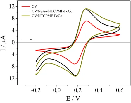 Figura  8  –   Voltamogramas  cíclicos  sobre  CV,  CV/NpAu/NTCPMF-FcCo  e  CV/NTCPMF- CV/NTCPMF-FcCo em solução de K 3 [Fe(CN) 6 ] e K 4 [Fe(CN) 6 ] 1,0 × 10 –3  mol L –1  em meio de KCl 0,1 mol  L –1  a 50 mV s –1