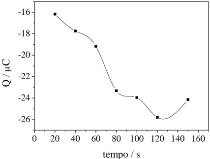 Figura 11  –  Relação entre a carga obtida a partir dos voltamogramas cíclicos em meio de H 2 SO 4