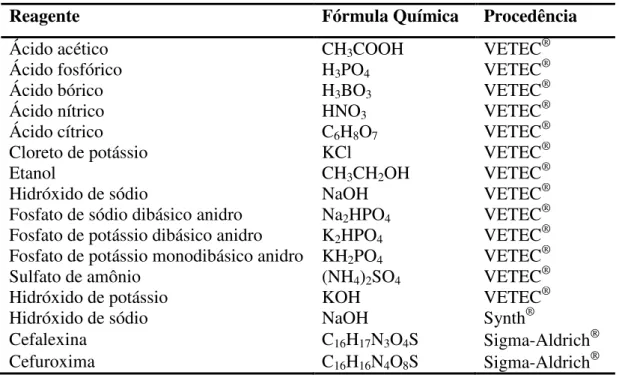 Tabela 1 – Lista de reagentes analíticos utilizados com as respectivas procedências 