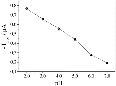 Figura 12 – Relação entre intensidade da corrente de pico (pico1) e pH obtida a partir dos voltamogramas de  onda quadrada da Figura 11 