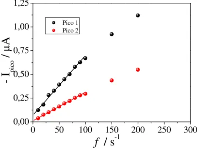 Figura  21–  Relação  entre  intensidade  da  corrente  de  pico  e  frequência  de  aplicação  dos  pulsos  de  potencial  obtida a partir dos voltamogramas de onda quadrada da Figura 20, para CFX 2,91x10 -5  mol L -1 , sobre HMDE,  em tampão BR 0,04 mol 