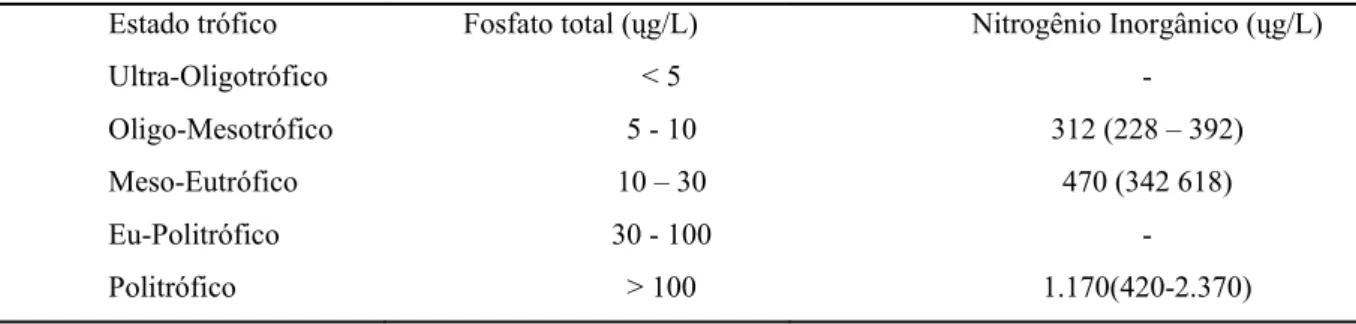 TABELA 2.3  – Concentração de fósforo e nitrogênio inorgânico relacionada ao estado trófico de  lagos
