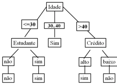 Figura 6 - Árvore de decisão para comprar computador. Fonte: [15]. 
