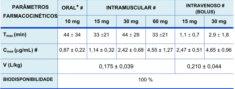 TABELA 1 – Valores  Aproximados das Médias dos Parâmetros Farmacocinéticos  (Média ± DP) após Doses Oral, Intramuscular e Endovenosa de Cetorolaco de  Trometamina