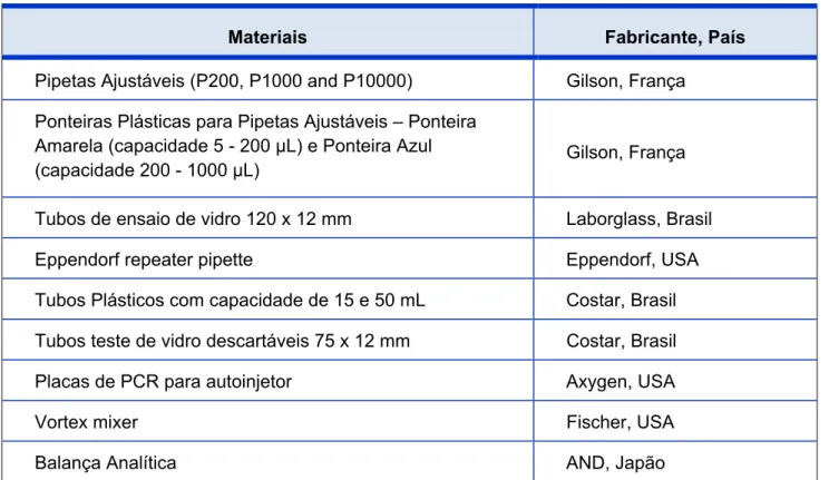 Tabela 3: Descrição dos Reagentes Utilizados 