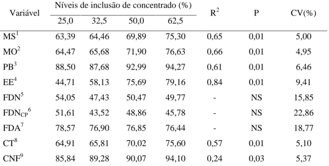 Tabela 4 - Médias, coeficientes de determinação (R 2 ), coeficiente de variação (CV), níveis  de  significância  (P)  e  equações  de  regressão  (ER)  para  os  coeficientes  de  digestibilidade  aparente dos nutrientes em ovinos Santa Inês recebendo a ra