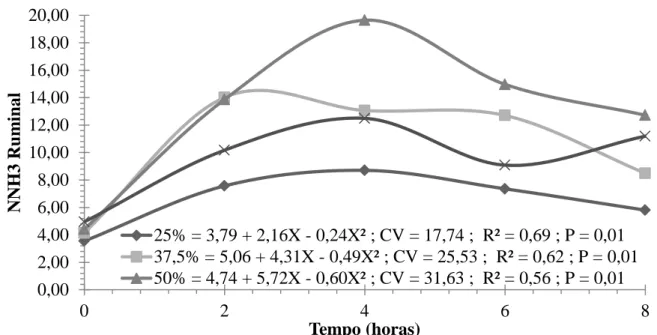 Figura 2  –  Estimativa do NNH 3 , em função do tempo de coleta (h), em ovinos Santa Inês  recebendo a rações com diferentes níveis de concentrado