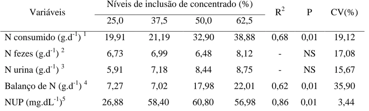 Tabela  6  -  Média,  coeficiente  de  variação  (CV),  coeficiente  de  determinação  (R 2 ),  equações  de  regressão  e  níveis  de  significância  ( P )  para  o  balanço  de  compostos  nitrogenados  em  ovinos  Santa  Inês  recebendo  a  rações  com 