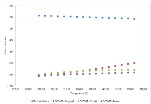 Gráfico  3.3  –   Desvio  relativo  da  predição  da  densidade  do  biodiesel  de  mamona  (CAVALCANTE,  2010)  dos  quatro métodos avaliados