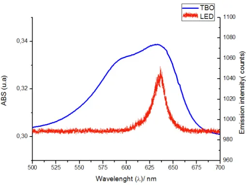 Figure 2: Spectrum of the red LED light source system and the absorbance spectrum of the  TBO-water solution