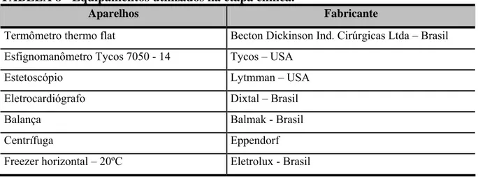 TABELA 8 - Equipamentos utilizados na etapa clínica.  