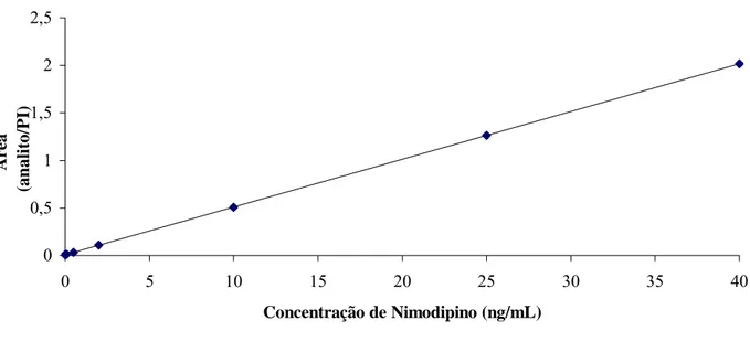 FIGURA 9 - Linearidade da curva de calibração realizada com seis diferentes  concentrações de nimodipino (r 2 = 0,993824)