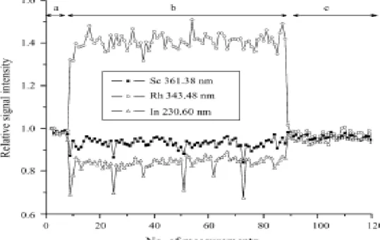 Figura  1:  Variação  da  Intensidade  de  sinal  observado  para  o  potencial  do  padrão  interno  Sc  (361,38  nm),  Rh  (  343,48nm)  e  In  (230,60nm)  durante  uma seqüência de medidas de plantas digeridas