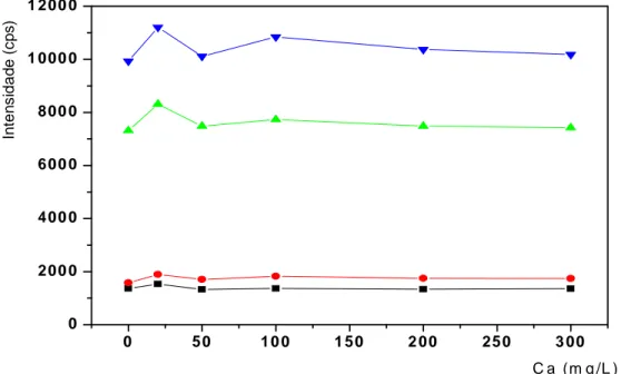 Figura 7: Estudo do efeito da variação de temperatura sobre o sinal do fósforo  tendo o cálcio como elemento matriz ( ■ conf radial com 1300 W ● configuração axial com 1300 W;    conf