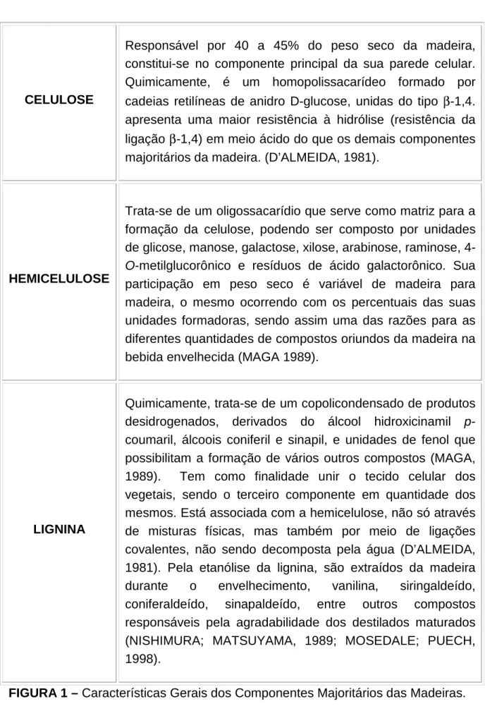FIGURA 1 – Características Gerais dos Componentes Majoritários das Madeiras. 