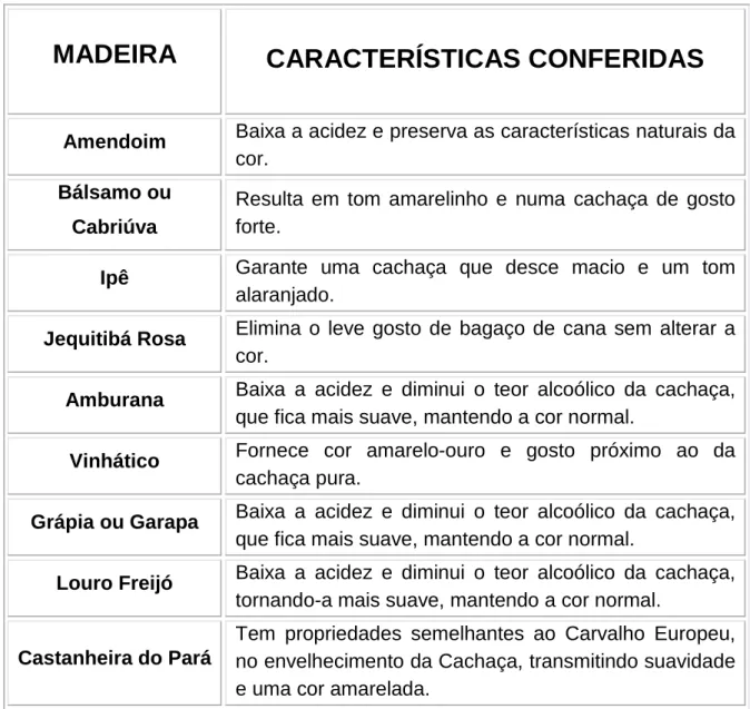 FIGURA 2 – Características sensoriais conferidas à cachaça por diferentes madeiras  brasileiras