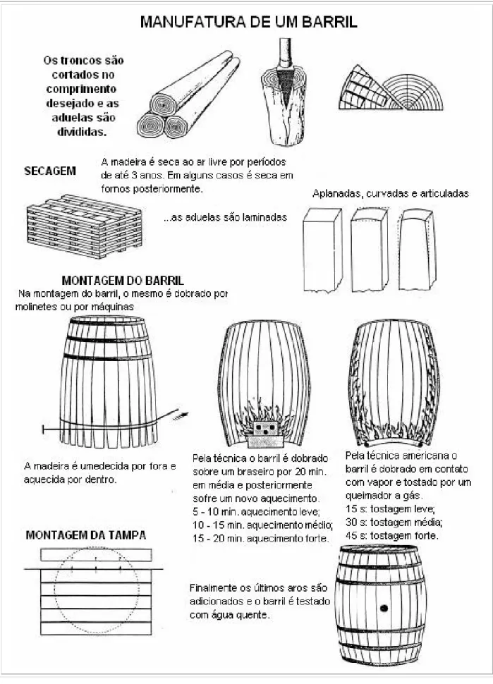 FIGURA  4  –  Esquema  simplificado  das  etapas  que  envolvem  a  fabricação  de  um  barril
