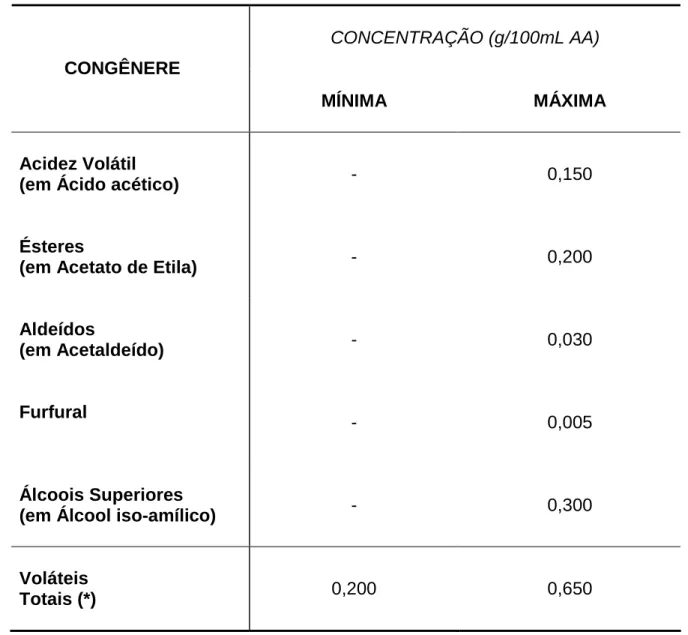 TABELA  1  −−−−  Limites  de  congêneres  permitidos  pela  legislação  brasileira  para  a  cachaça