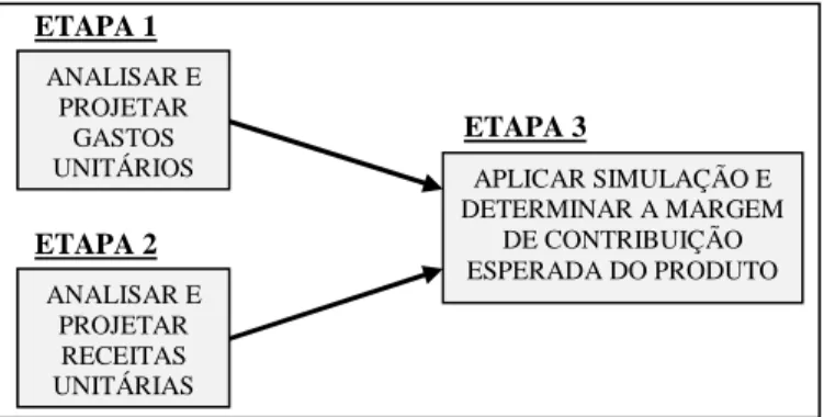Figura 1: Estrutura do modelo proposto para determinação da Margem de Contribuição Unitária Esperada  Fonte: Elaborado pelos autores 