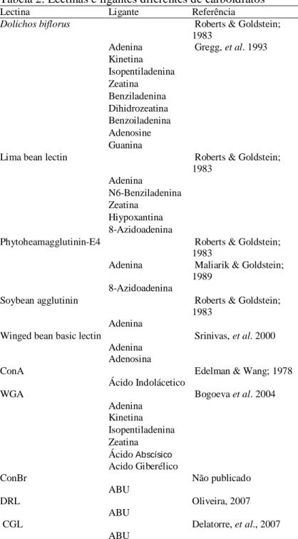 Tabela 2. Lectinas e ligantes diferentes de carboidratos 