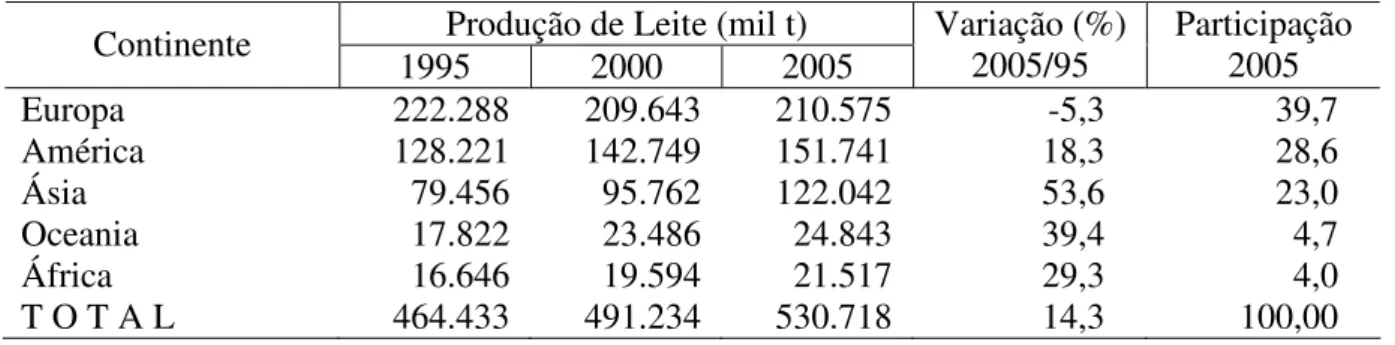Tabela 1 - Produção mundial de leite de vaca e taxa de variação, por continentes - 1995 a  2005