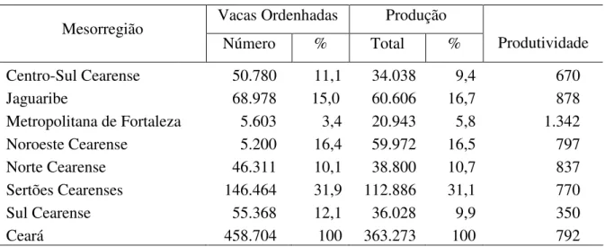 Tabela 6 - Vacas ordenhadas, produção e produtividade, por mesorregião. Ceará, 2004. 