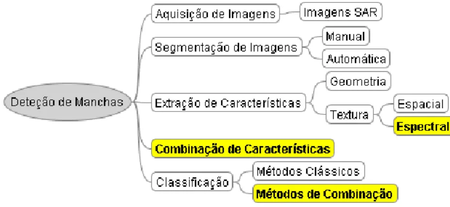 Figura 1.2: Modelo da metodologia utilizada. As três áreas de abrangência da pesquisa aparecem destacadas em negrito.