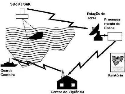 Figura 2.2: Exemplo de um sistema de deteção de manchas de óleo ( MARTINEZ;